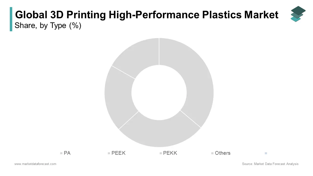 The PA segment is the most promising segment in the global 3D printing high performance plastics market by type.