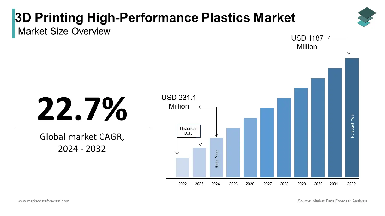 The global 3D printing high performance plastics market size is expected to be worth USD 1187 Mn by 2032.