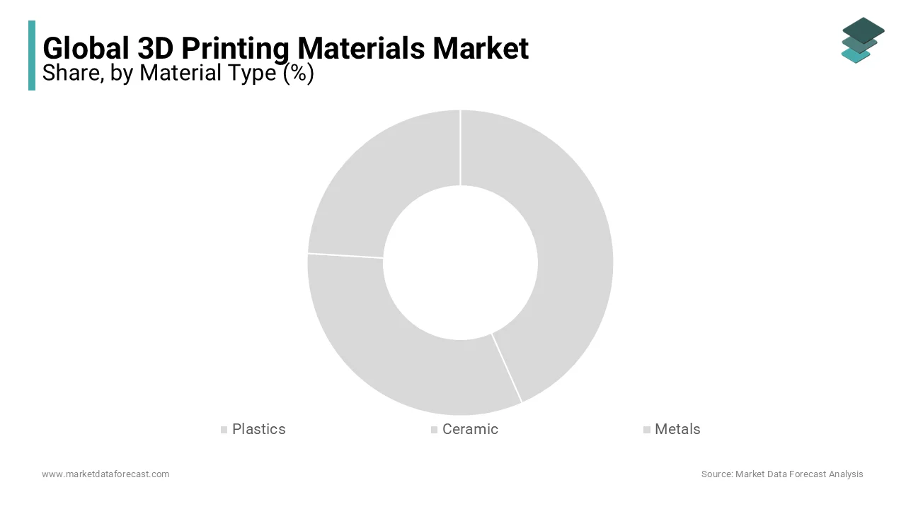 Plastics dominate the 3D printing materials market, driven by prototype and auto manufacturing.