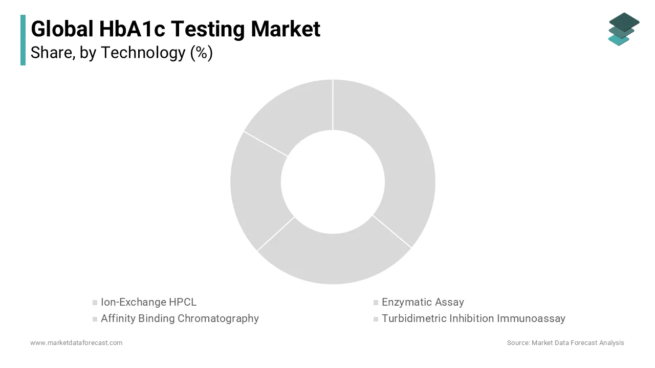 The HbA1c testing market in 2023 saw the affinity binding chromatography segment leading with the highest market share.