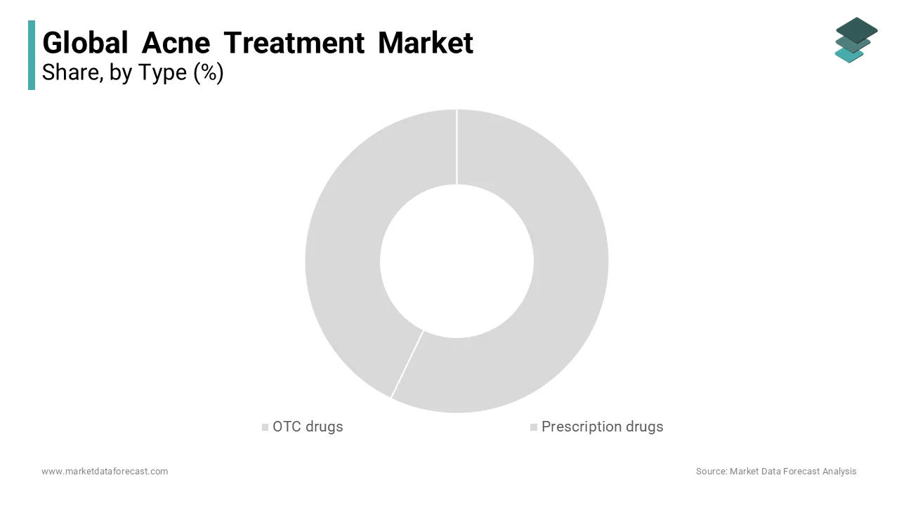 The Over-the-counter (OTC) drugs segment was the largest in the acne treatment market in 2023.