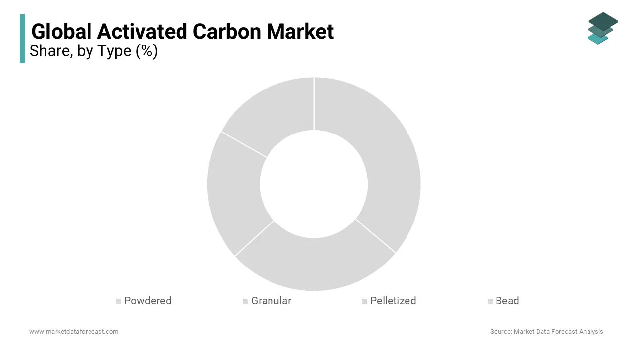 Granular segment is holding the dominant share of the market during the forecast period