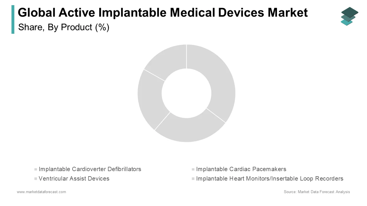 The cardioverter defibrillators segment led the active implantable medical devices market in 2024.