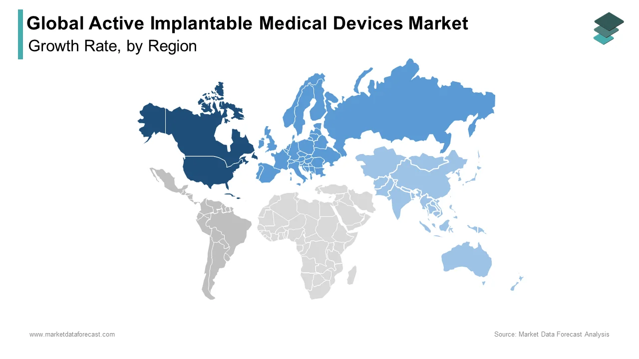 North America dominated the market for active implantable devices worldwide in 2024.