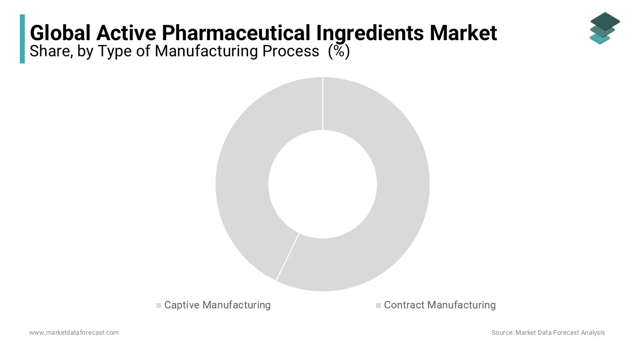 Contract manufacturing leads the API market in 2023, driven by cost efficiency and scalability.