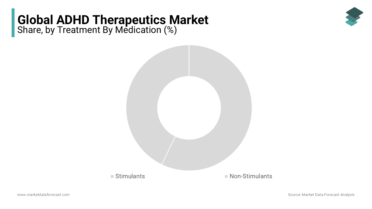 The stimulants segment is projected to account for a significant share of the global market during the forecast period and is anticipated to grow at a promising rate.