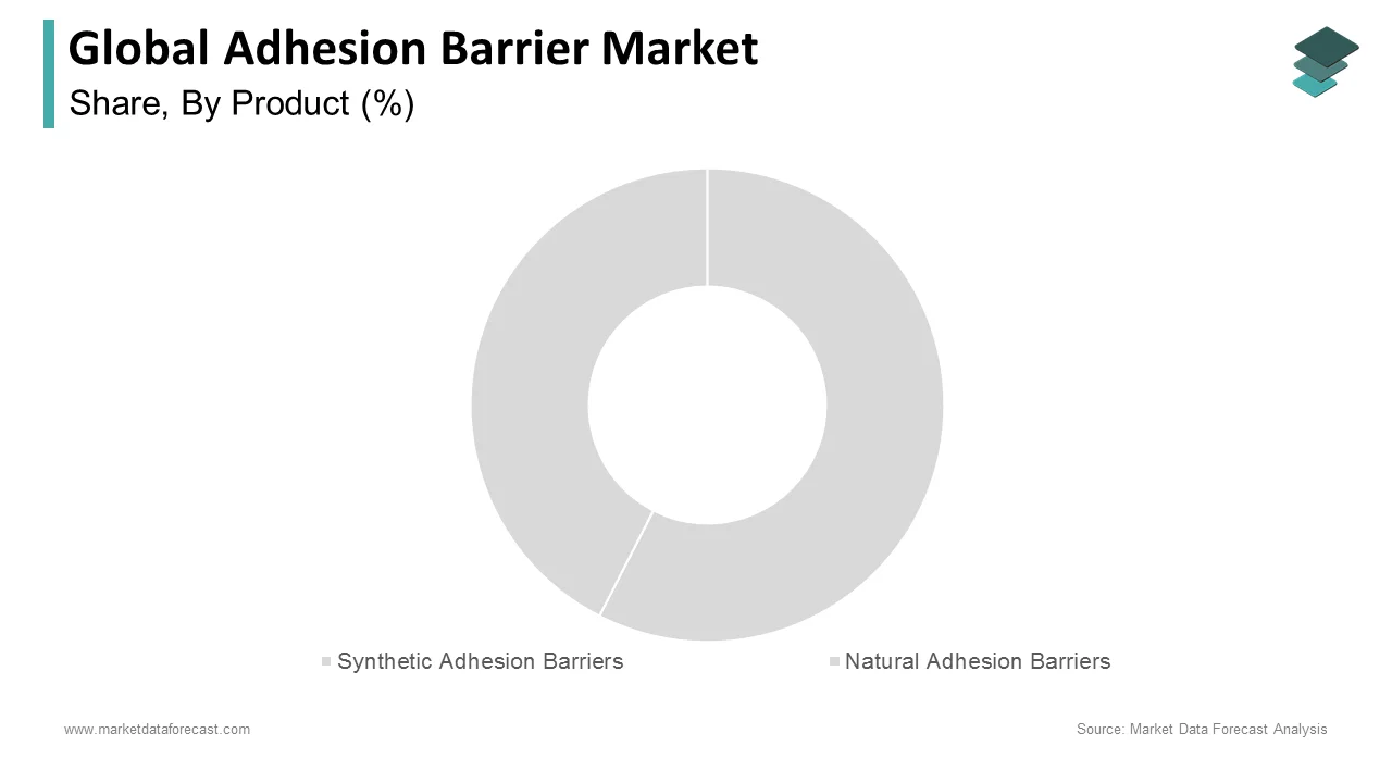 The synthetic adhesive barriers segment dominated the global adhesion barrier market in 2024.