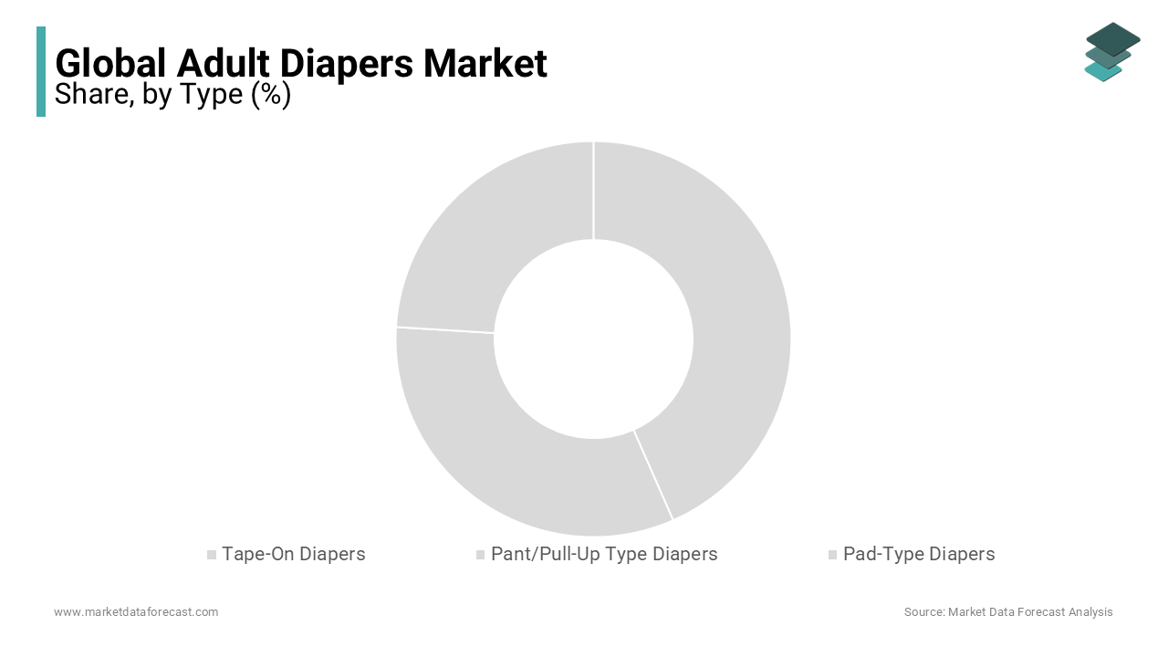 The pant/pull-type diapers segment accounted for a significant proportion of the global market