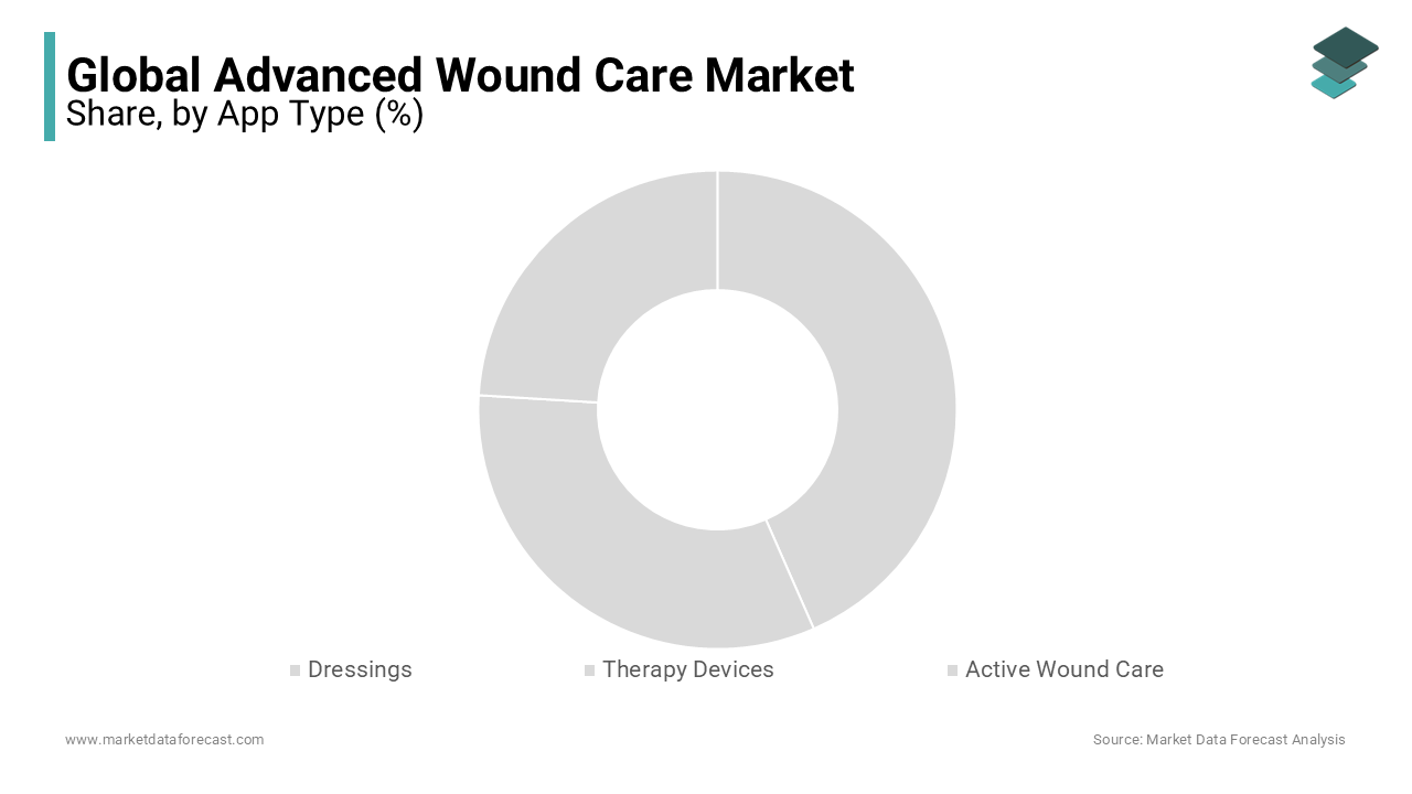 The dressing segment held the most significant share of the advanced wound care market