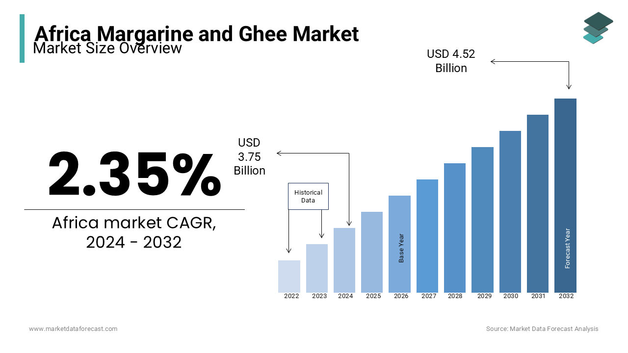 Africa Margarine and Ghee Market Size was calculated to be USD 3.67 Bn in 2023, growing at a CAGR of 2.35%