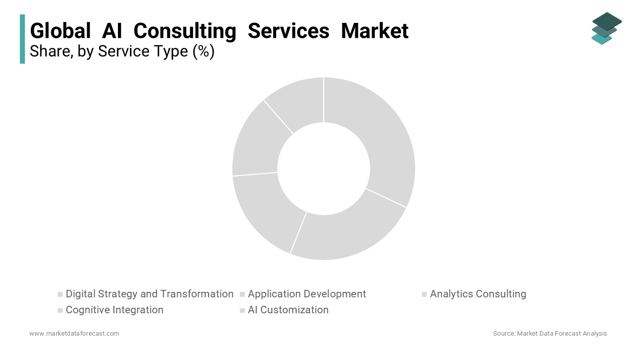 Based on service type, the digital strategy and transformation segment is the largest segment in the global market.