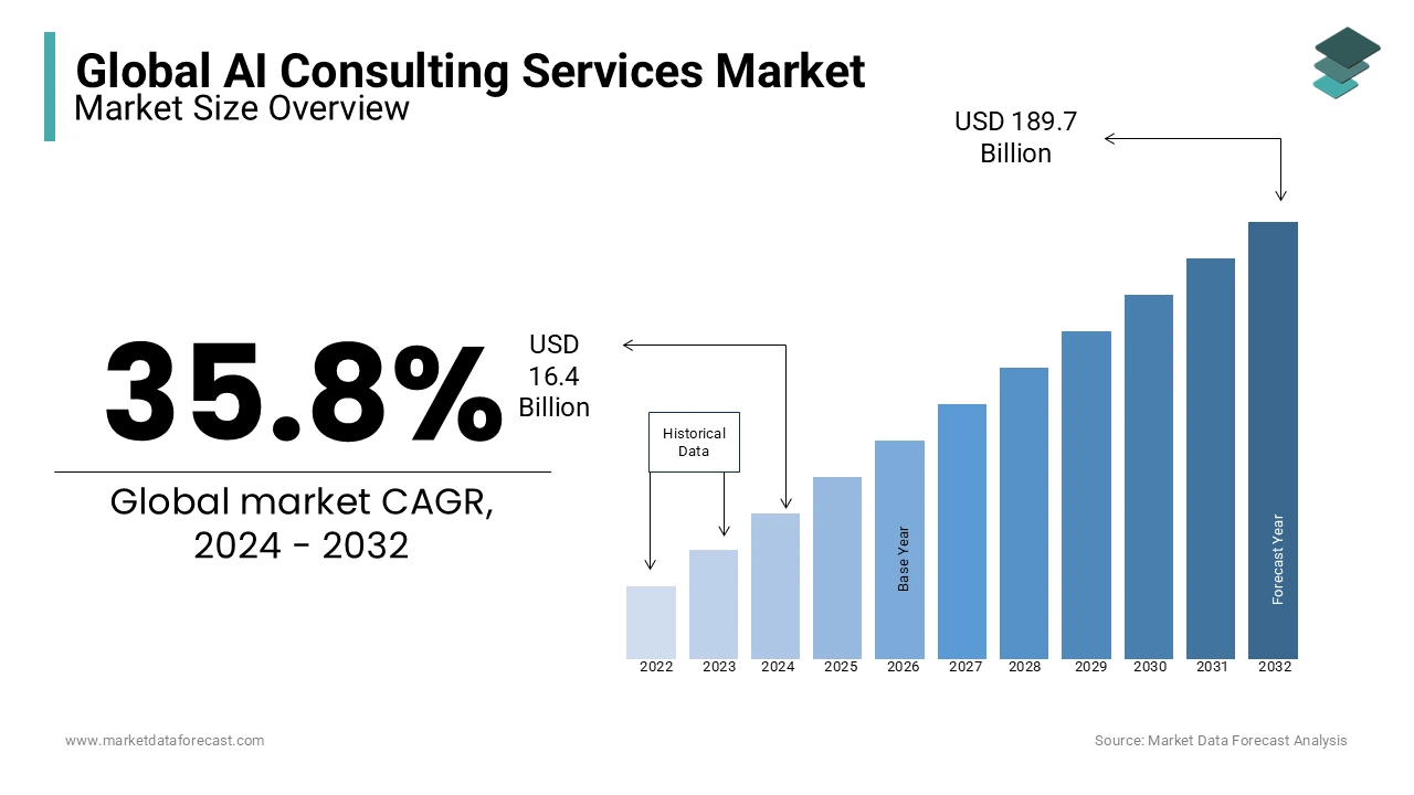 The global AI consulting services market size is projected to reach USD 189.7 billion by 2032.