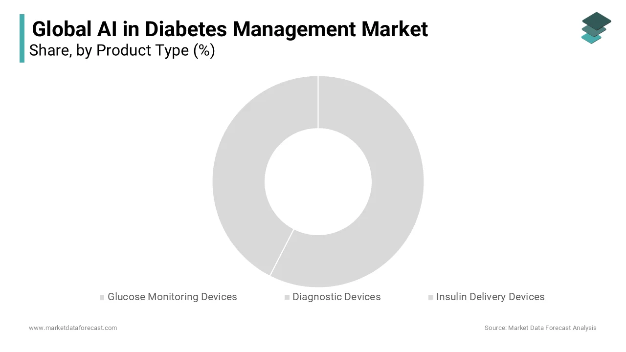 Glucose monitoring devices segment is expected to lead the AI in diabetes management market in 2023.