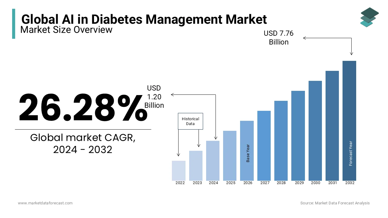 The global AI in diabetes management market is expected to hit USD 7.76 billion by 2032.