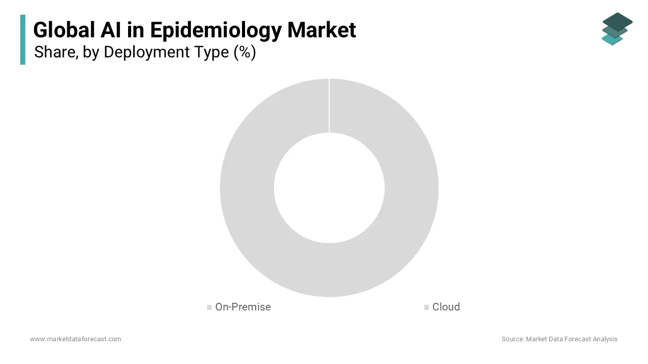 The Cloud deployment type holds the largest share of the global AI in epidemiology market in 2023.