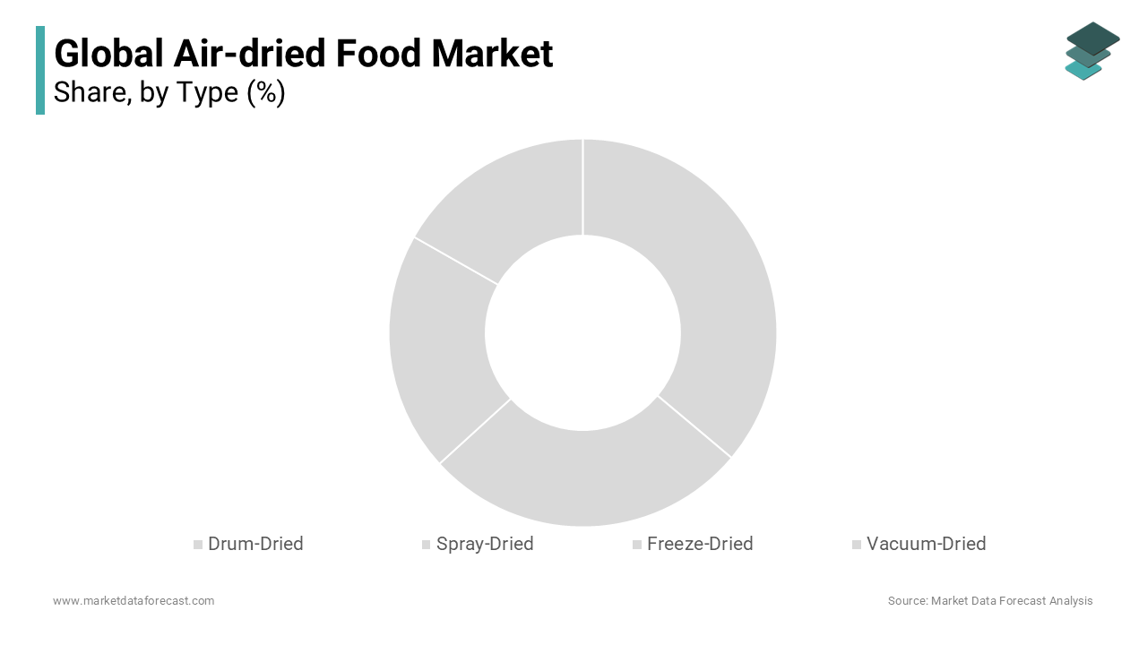 The Drum-Dried & Spray-Dried segment has the largest share in the global Air-dried Food Market 