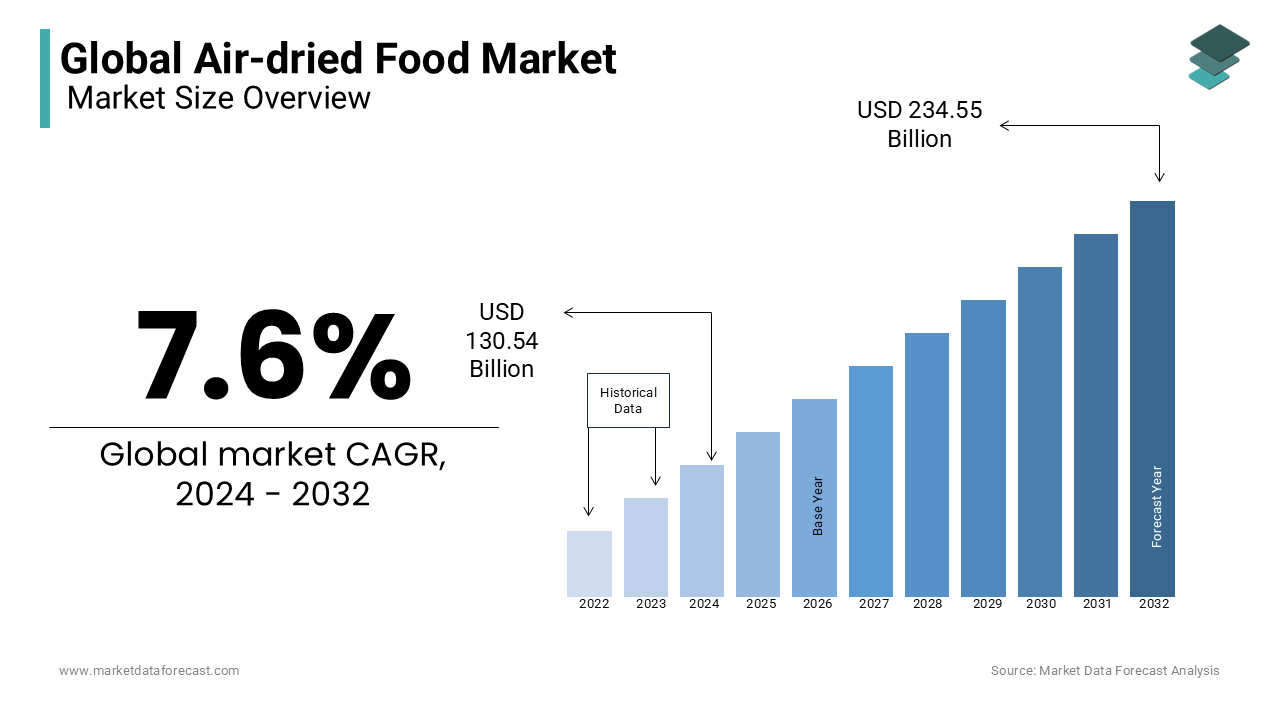 The Air-dried Food market is expected to grow from USD 130.54 Bn in 2024 to USD 234.55 Bn in 2032