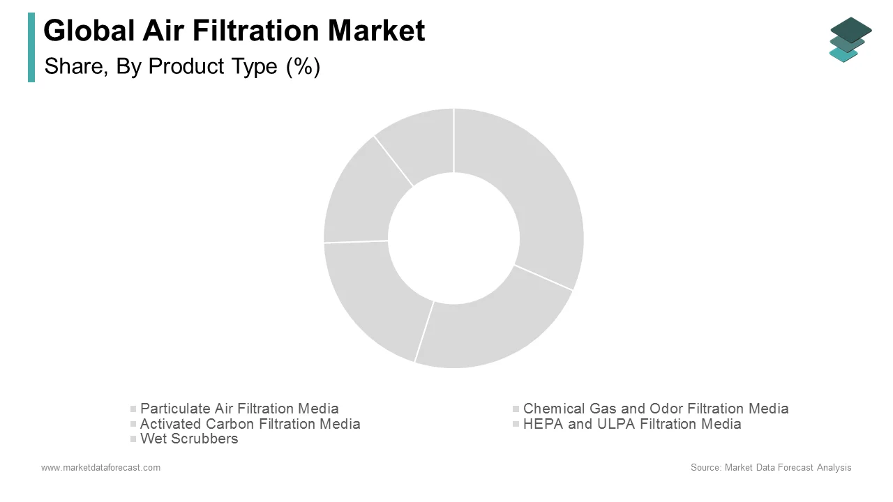 The particulate air filtration media segment is expected to lead the air filtration market in 2024.