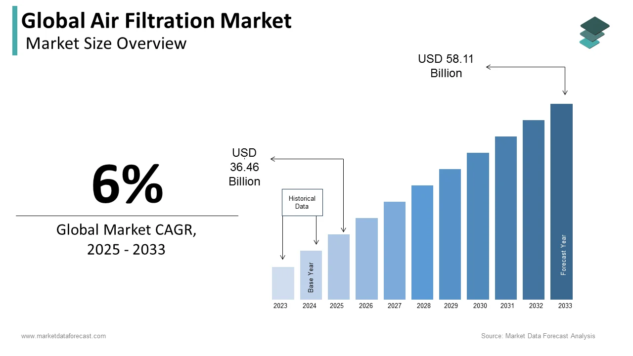 Analysts predict the global air filtration market will attain a value of USD 58.11 billion by 2033.