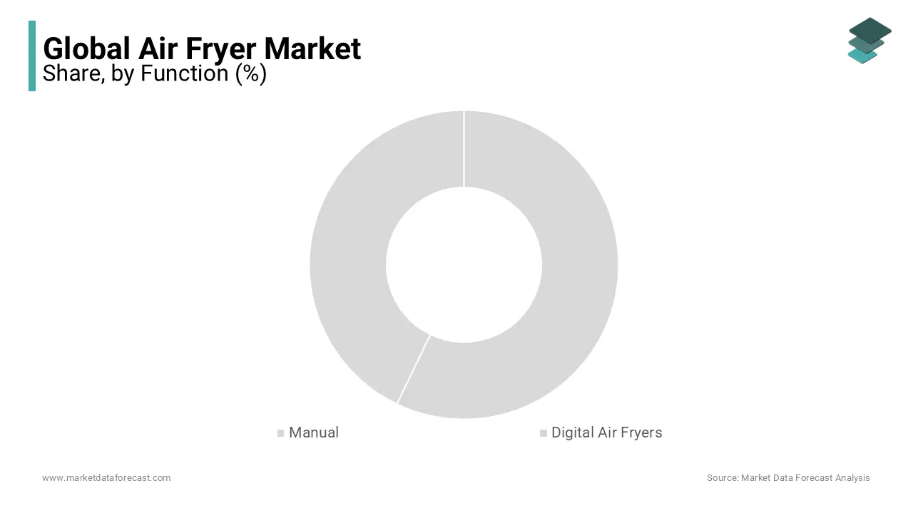 Manual air fryers hold 40% market share, while digital models dominate with 60% due to smart features