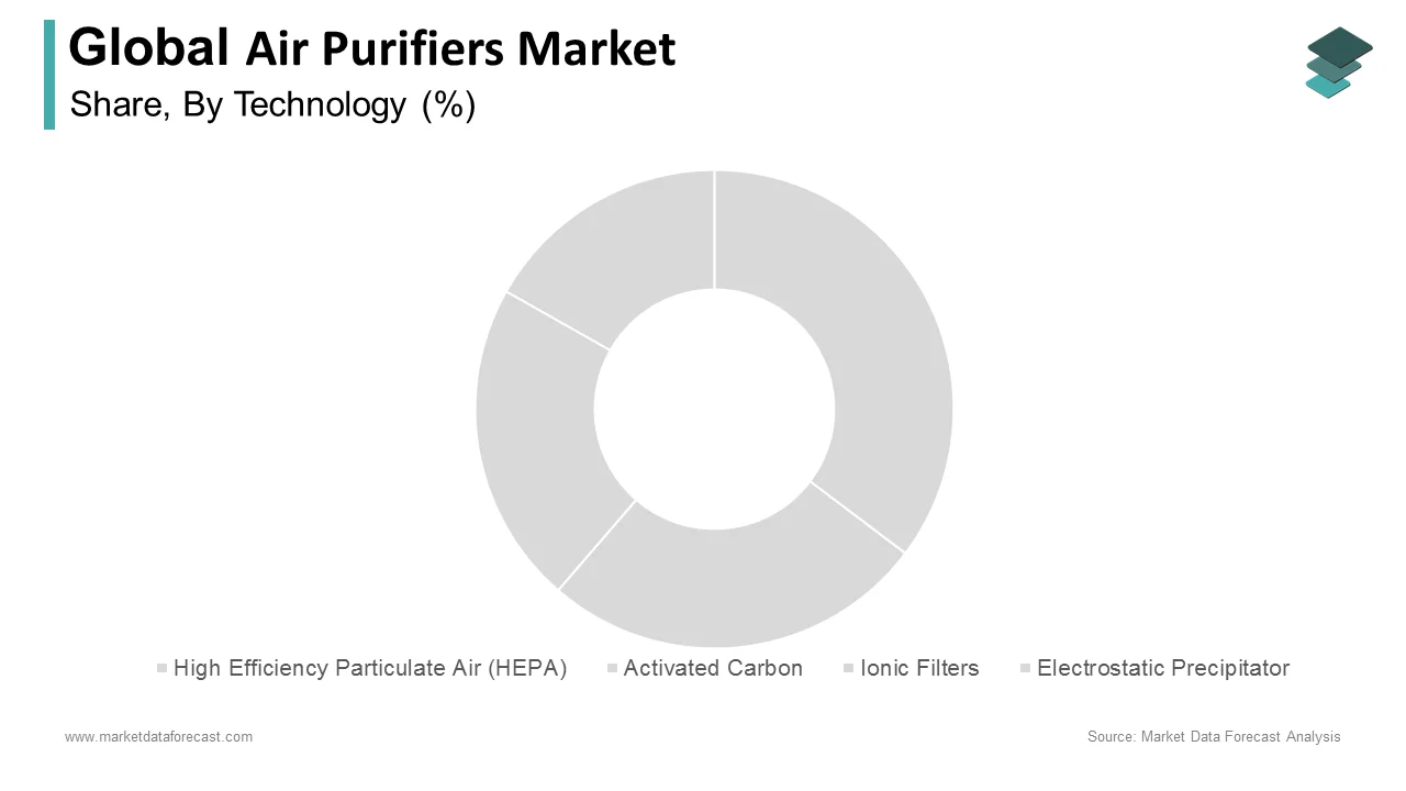 The HEPA technology segment held the largest global air purifiers market share in 2024.