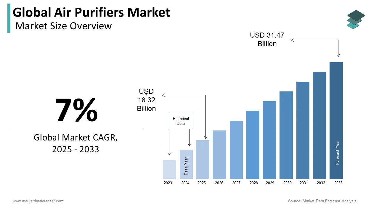 The global air purifiers market is projected to reach USD 31.47 billion by 2033.