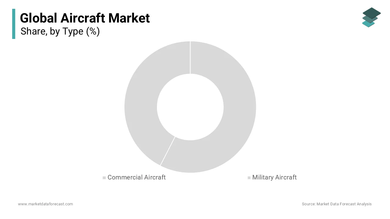 The Passenger aircraft segment is the biggest part of the aircraft market by holding a 55.7% share in 2024.