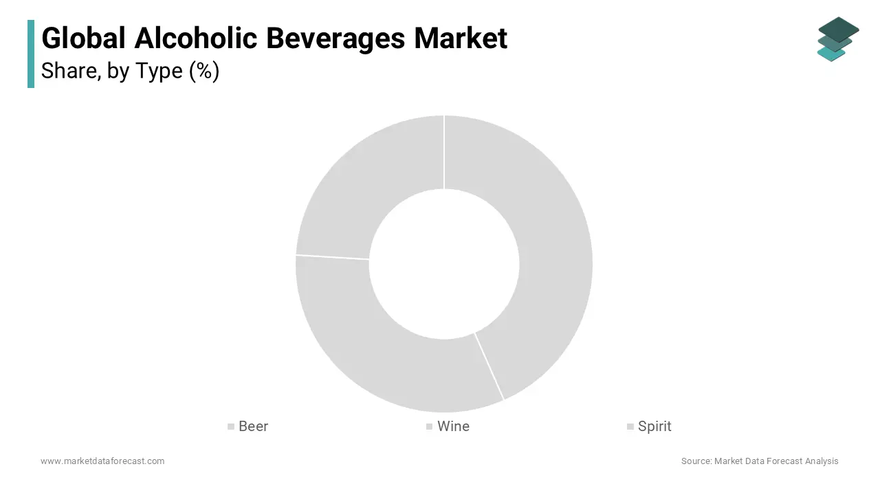 Based on type, beer segment dominates the global alcoholic beverages market growth during the forecast period