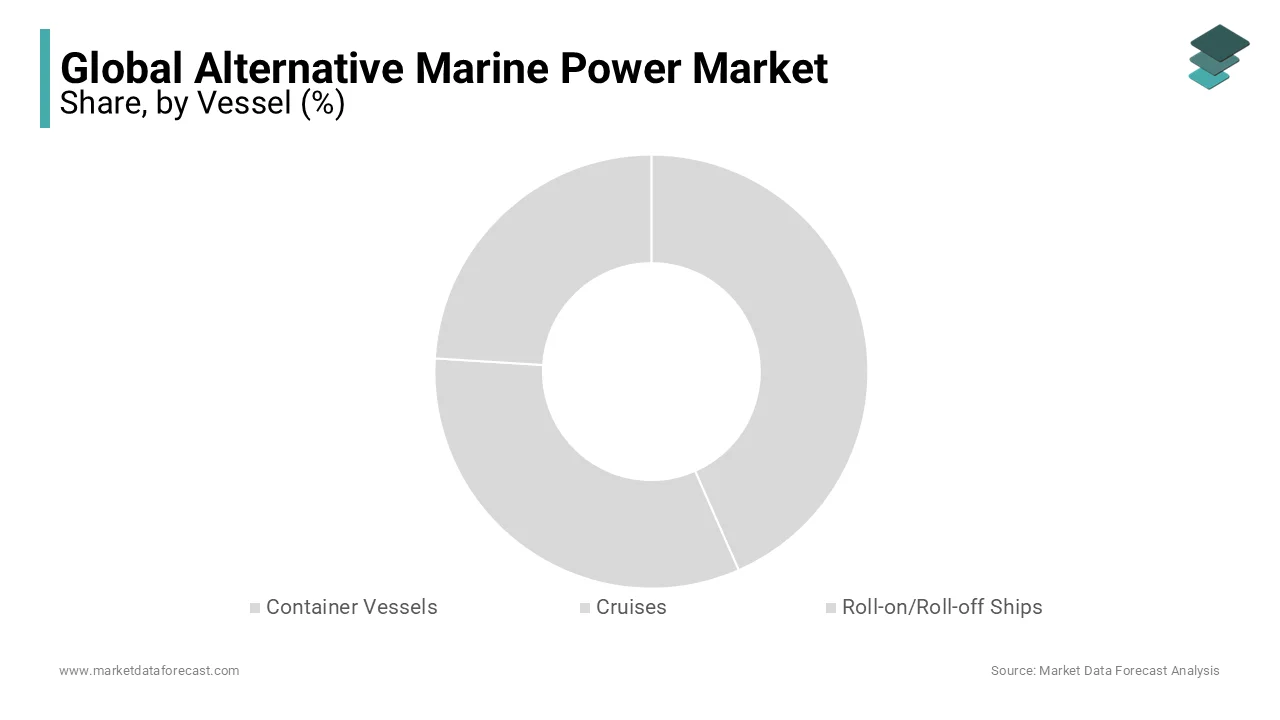 Container vessels, cruise ships, and Ro-Ro ships drive the Alternative Marine Power Market in 2023.