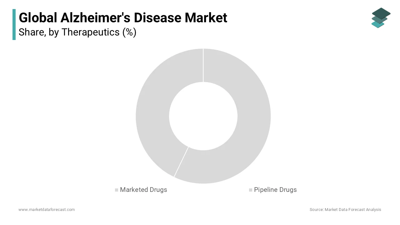 The marketed drugs segment is predicted to lead the global market based on therapeutics during the forecast period.