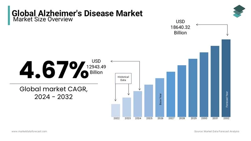 The alzheimer's disease market is predicted to reach USD 18640.32 million by 2032.