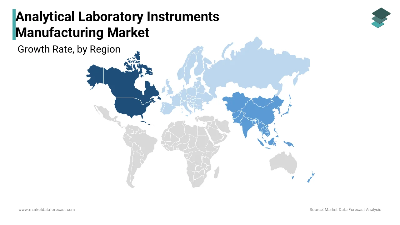 North America is playing the leading role in the global analytical laboratory instruments manufacturing market.