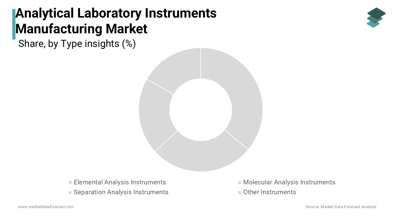 The molecular analysis segment is currently dominating the analytical laboratory instruments manufacturing market.