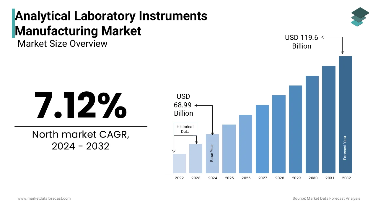 The global analytical laboratory instruments manufacturing market is estimated to be valued at USD 119.6 bn by 2032.