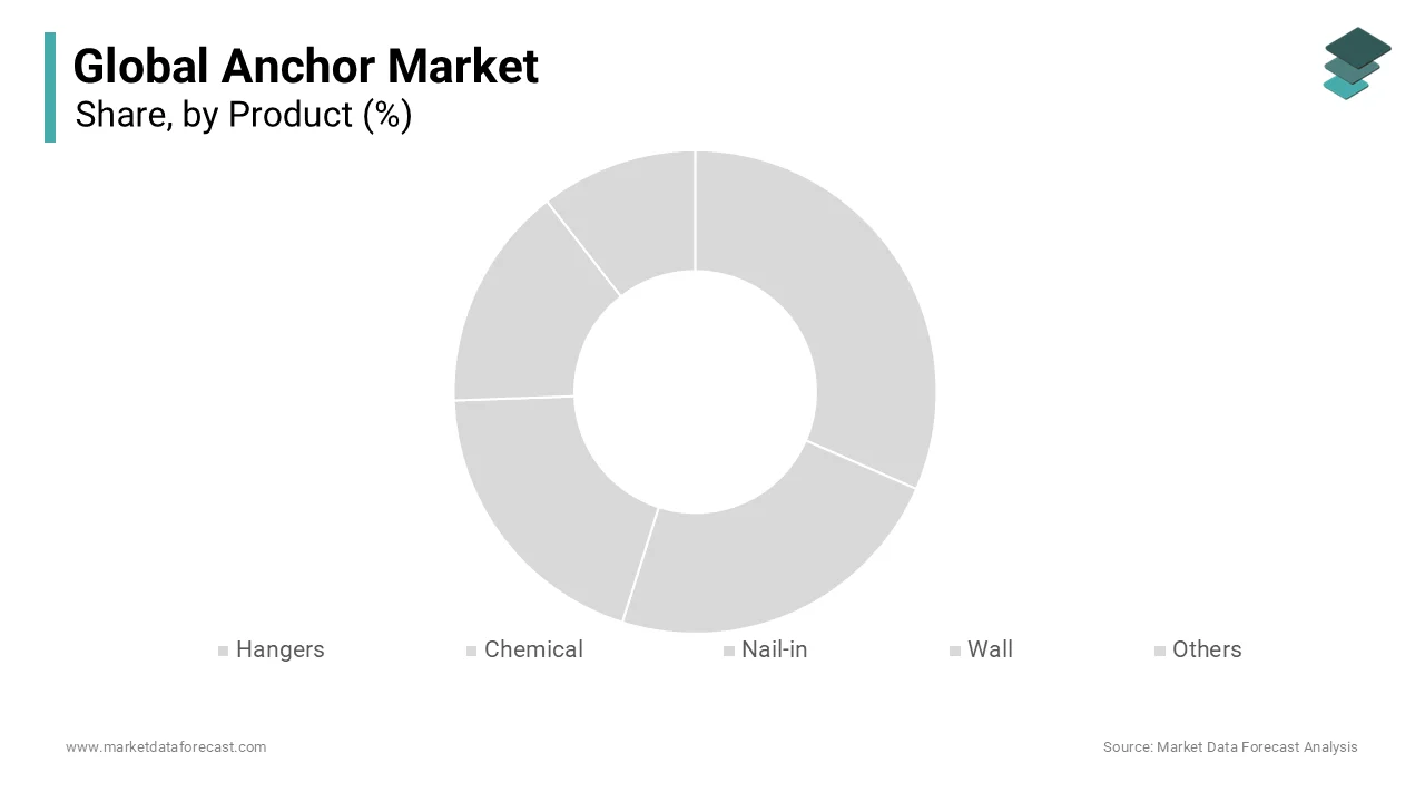 The chemical anchors segment was the largest and held 45.4% of the anchor market share in 2024.