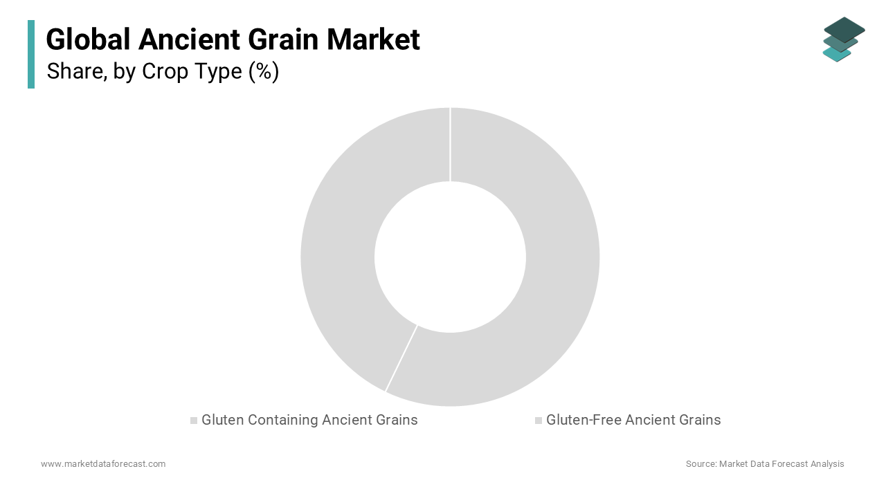 The Gluten Containing Ancient Grain segment dominated the global market in 2024