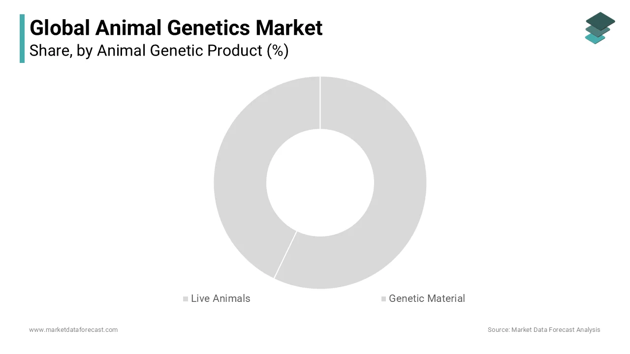 Based on animal genetic product, the live animal segment held the major share of the global animal genetics market in 2023.