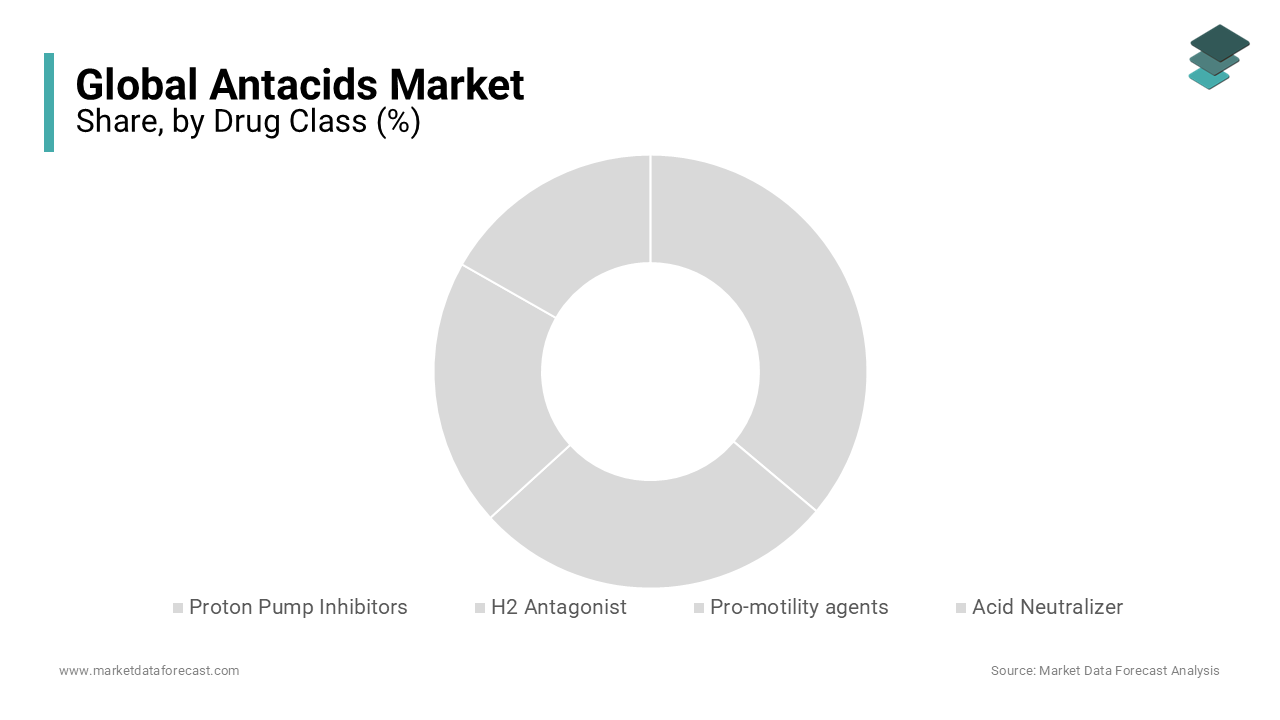 The proton pump inhibitors segment led global antacids market and is projected to grow significantly ahead.