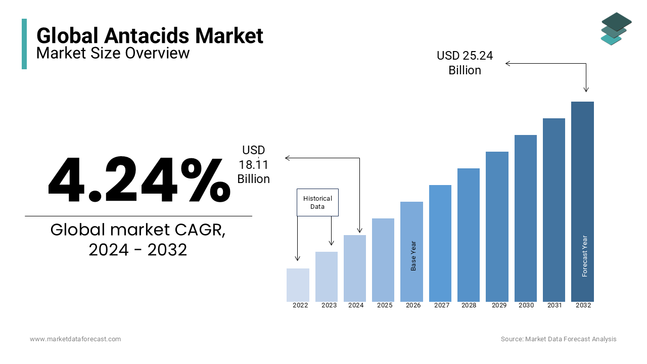 The global antacids market is set to reach USD 25.24 billion by 2032.