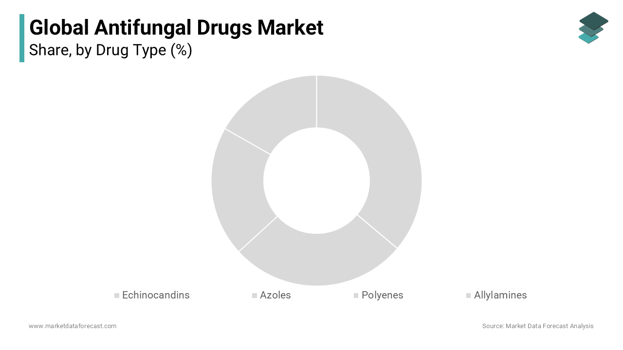 Azoles segment lead the largest share of the antifungal drugs market during the forecast period