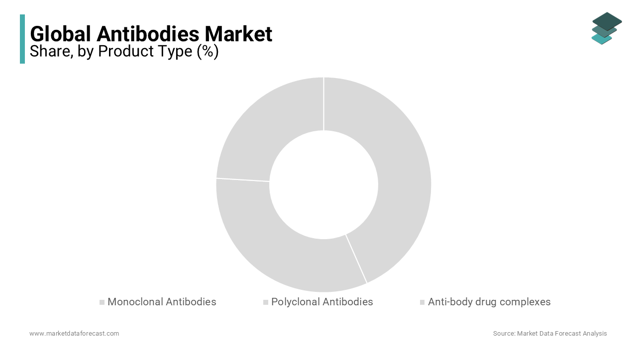 Based on the product type, the monoclonal antibodies segment to dominate the global antibodies market during the forecast period.