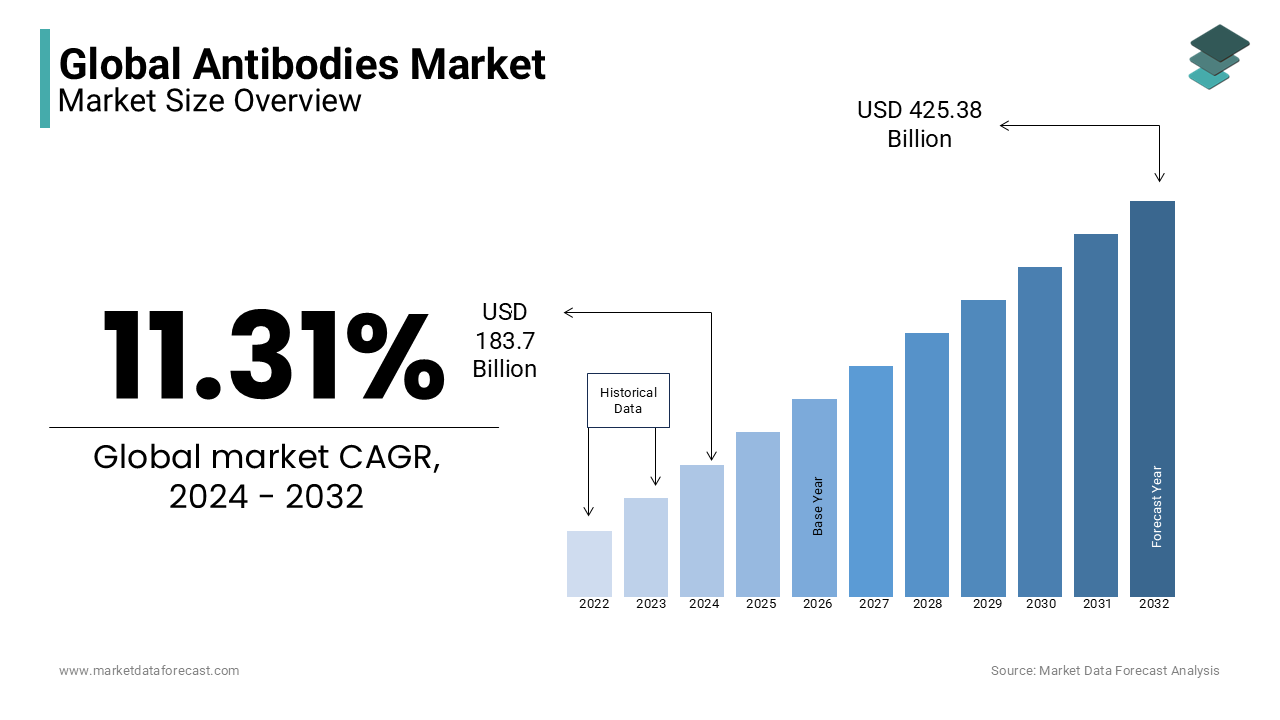 The global antibodies market is anticipated to reach USD 425.38 Billion by 2032 at a CAGR of 11.31%.