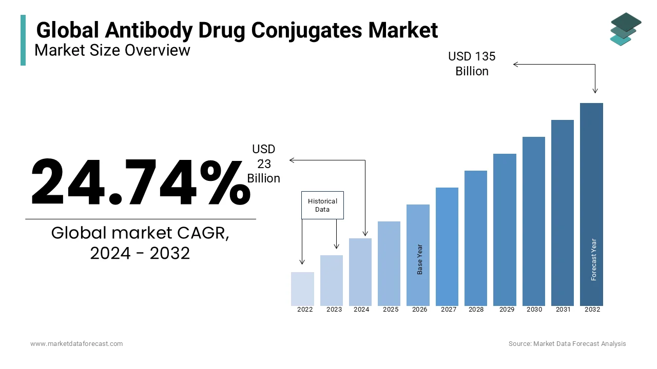 The antibody drug conjugates market is expected to grow at a value of USD 23 billion in 2024.