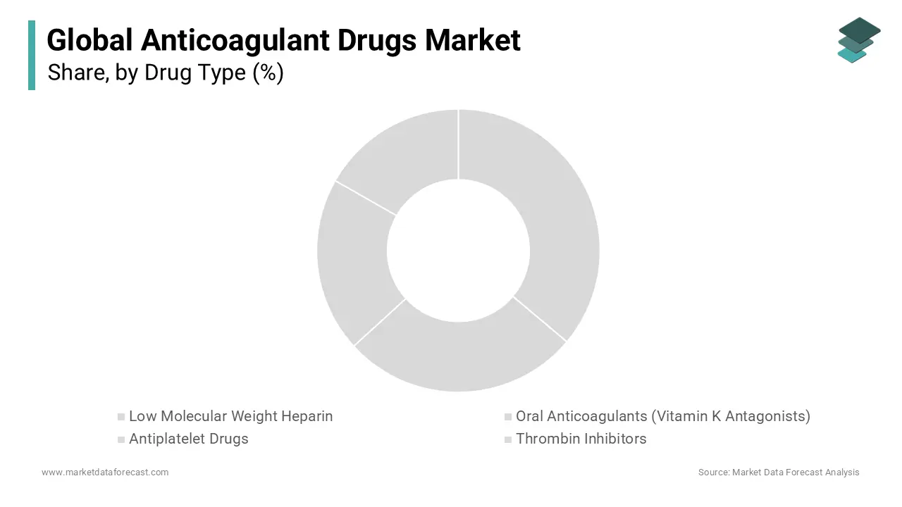 The oral anticoagulants segment is currently dominating the anticoagulant drugs market on the basis of drug type.