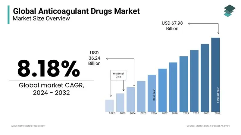 The global anticoagulant drugs market is estimated to be worth USD 67.98 bn by 2032.