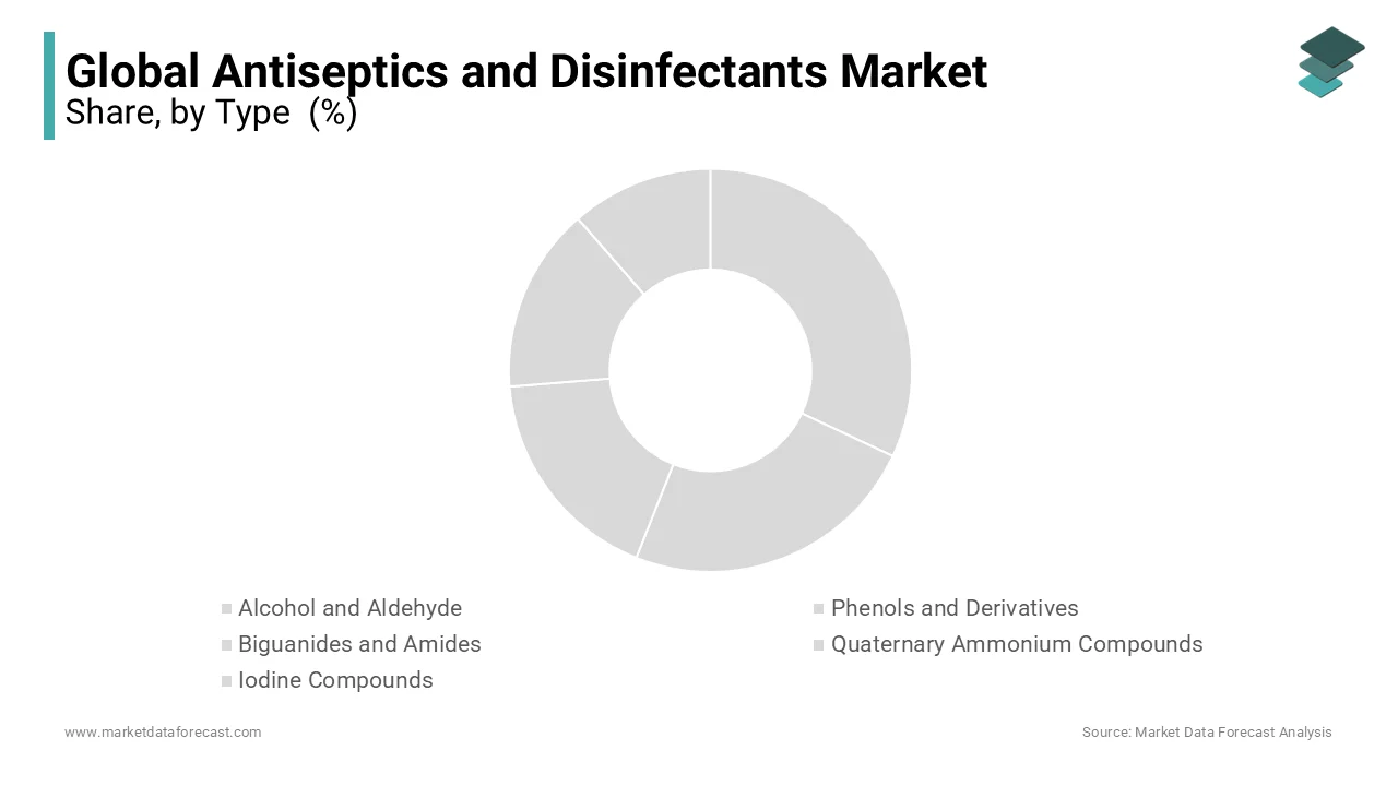 Quaternary ammonium compounds lead the antiseptics and disinfectants market in 2023.