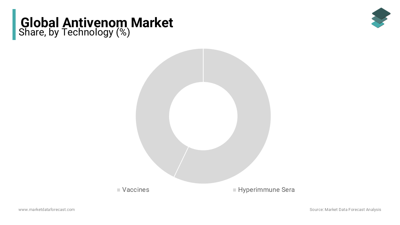 The Vaccines segment had the major share of the global Antivenom market in 2023