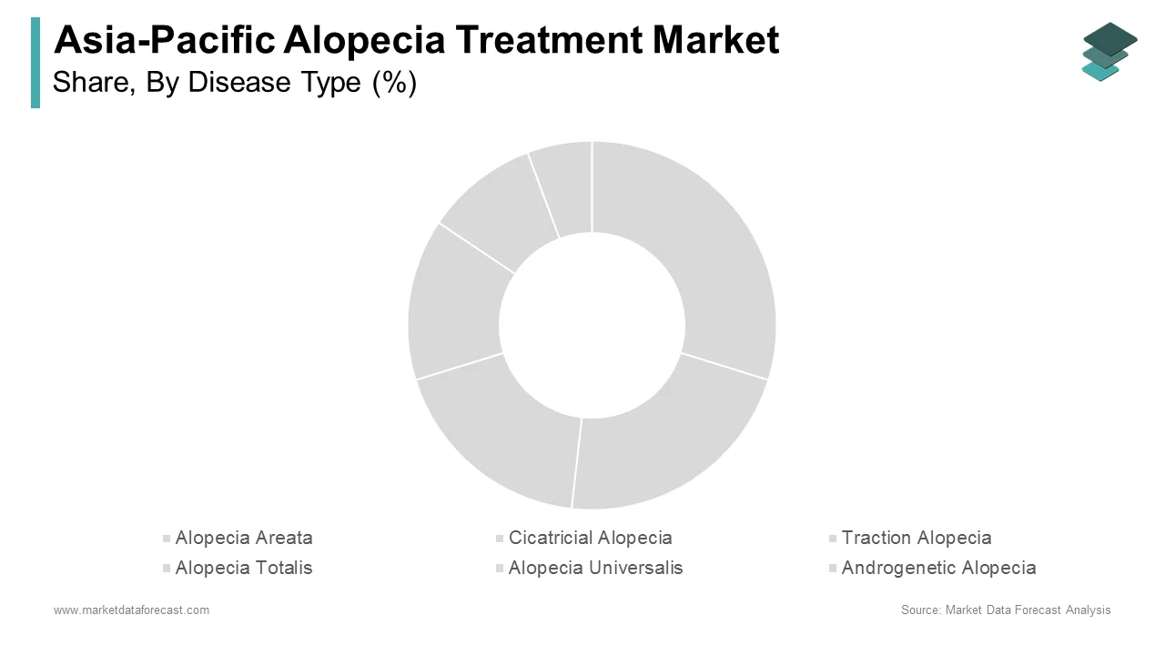 The alopecia areata segment held the leading share of the APAC alopecia treatment market in 2024.