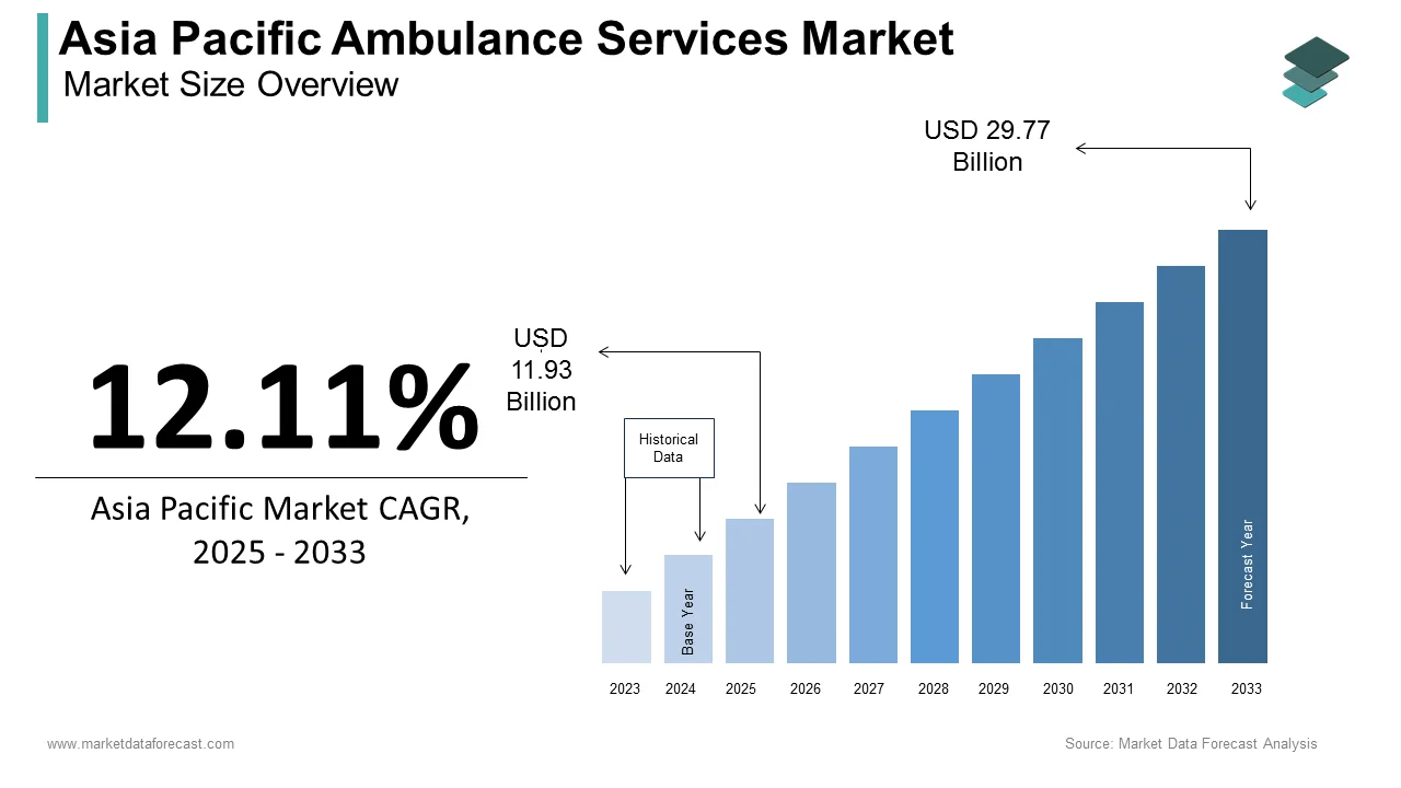 The Asia Pacific ambulance services market is set to reach USD 29.77 billion by 2033.