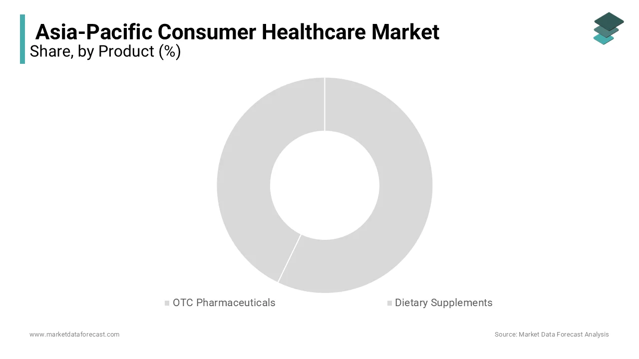 OTC pharmaceuticals segment dominated the Asia Pacific consumer healthcare market in 2023.